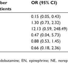 Mortality Of Different Vasopressors In Direct Comparison And