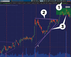 gear head a tool for finding chart patterns among th