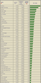 Dividend Yield Stock Capital Investment A List Of The Top Dividend Payer From The Nasdaq 100 Dividend Investing Dividend Stocks Finance Investing