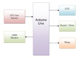 In this iot gas leakage detector, device will get connected to wifi, the minimum and maximum parameter can be set accordingly. Arduino Sms Based Lpg Leakage Detector Using Gsm Modem