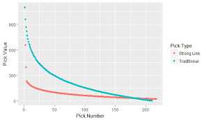 using the nhl draft to acquire strong links and draft pick