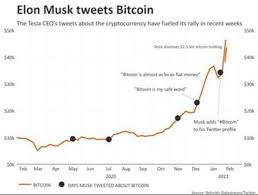 The price of bitcoin rose on monday after elon musk, the billionaire tesla chief executive, said he was a supporter of the cryptocurrency. Tesla S Big Bet