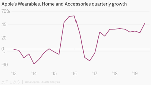 Apple Continues To Thrive In Its Q3 2019 Earnings Quartz