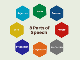 Singular noun, singular pronoun when writing a sentence, using the same word more than once can get repetitive. 8 Parts Of Speech Why You Need To Know Them