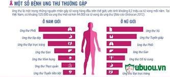 Ung thư tuyến giáp là ung thư về tuyến giáp, chiếm khoảng 1% các loại ung thư. 9 Thong Tin Quan Trá»ng Vá» Bá»‡nh Ung ThÆ° Tuyáº¿n Giap