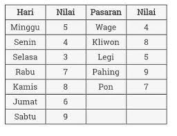 More images for nogo dino pasaran jawa » Spiritual Jawa Hitungan Dina Apik Kanggo Tetanduran Facebook