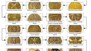 Military Medal Hierarchy Structure Military Medals Chart