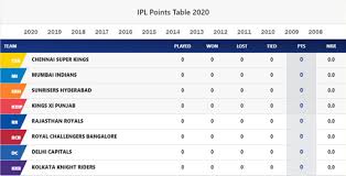 Pin By Ahmed Razbe On Ipl In 2020 Ipl Chennai Super Kings Royal Challengers Bangalore