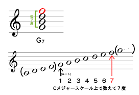 This song was featured on the following album: æ¥½ã«éŸ³æ¥½ã‚'ã—ãŸã„ãªã‚‰å¿…ä¿® ã‚³ãƒ¼ãƒ‰ãƒãƒ¼ãƒ ã‚'èª­ã‚ã‚‹ã‚ˆã†ã«ãªã‚ã† ã‚»ãƒ–ãƒ³ã‚¹ç·¨ Motet
