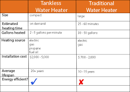After testing and listening to customer reviews, we narrowed it down to 6 best tankless water heater brands for you. Water Heater War Tankless Or Traditional