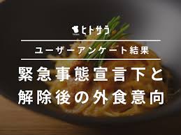 【nhk】東京都に出されている 緊急事態宣言の期限が 8月31日までに 延長されたことを受けて、 都は、延長の期間中も 酒を提供する飲食店の休業. ãƒ'ãƒˆã‚µãƒ©ãƒ¦ãƒ¼ã‚¶ãƒ¼ã‚¢ãƒ³ã‚±ãƒ¼ãƒˆèª¿æŸ» ç·Šæ€¥äº‹æ…‹å®£è¨€è§£é™¤å¾Œã¯9å‰²ä»¥ä¸ŠãŒ å¤–é£Ÿã‚'ã™ã‚‹ åŠæ•°ãŒ æ—©ã€…ã«è¡ŒããŸã„ ä¸€ç·'ã«è¡ŒããŸã„ã®ã¯ 4äººä»¥ä¸‹ã®å‹äºº å®¶æ— æ ªå¼ä¼šç¤¾ Usen Media