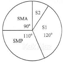 Aku mempunyai 2 adik satu perempuan dan 1 laki laki. Pembahasan Matematika Ips Un 2016 No 31 35