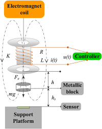 전자기석 코일이 로터 축을 감싸고 있고, 위치 센서가 축의 미세한 흔들림을 감지하여 실시간으로 중심을 잡는 자기부상 원리 도해