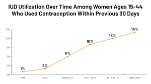How much does it cost to add a teenager to my car insurance? Intrauterine Devices Iuds Access For Women In The U S Kff
