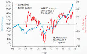 Measuring Fear And Greed On Wall Street Premium Business Group