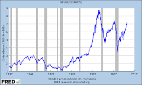 The S P 500 Matches Inflation Adjusted High Crossing Wall Street