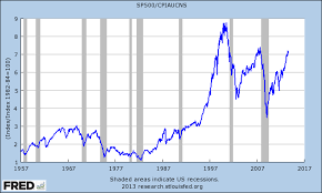 the s p 500 matches inflation adjusted high crossing wall street