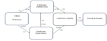 Customer relationship management (crm) 1) provides a means and method to enhance the experience of the individual customers so that they will remain customers for life 2) provides both technological and functional means of identifying, capturing, and retaining customers Conceptual Model Customer Relationship Management Download Scientific Diagram
