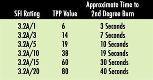 What Are Sfi And Tpp Ratings