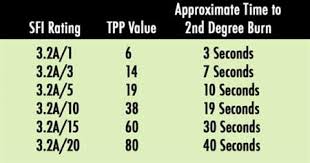 What Are Sfi And Tpp Ratings