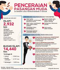 Walau bagaimanapun, kadar perceraian kasar (cdr) kekal pada 1.6 bagi setiap 1,000 penduduk. Penceraian Pasangan Muda Kredit Yb Puan Hannah Yeoh Kementerian Pembangunan Wanita Keluarga Dan Masyarakat Kpwkm Facebook