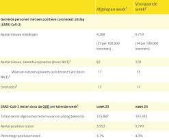 Dat zegt viroloog marc van ranst bij het laatste nieuws. Cijfers Coronavirus Voor Dinsdag 29 Juni Veiligheid Op Westlanders Nu