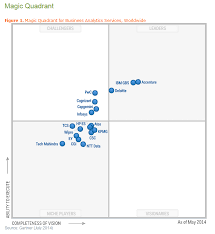 magic quadrant for business analytics services worldwide