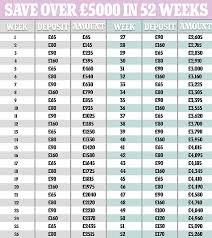 Recapping how to save $5,000 in 3 months: How To Save More Than 5 000 In 52 Weeks Daily Mail Online