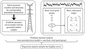 Fragility Analysis Of Transmission Line Subjected To Wind