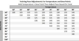 Maximum Performance Running Temperature Dew Point For