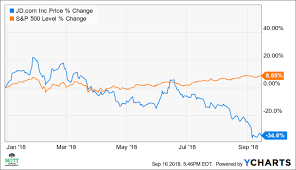 Jds Stock May Have Further To Fall Jd Com Inc Nasdaq