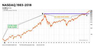 Nasdaq Long Term Outlook Tech Stocks May Rise For Years