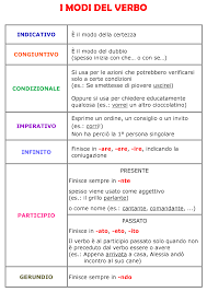 Ottima mappa concettuale guida per l'analisi grammaticale. Analisi Grammaticale E Logica Studiandosulweb Jimdo Com