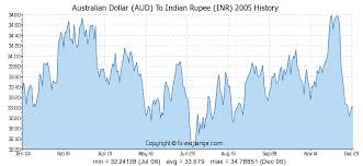 Australian Dollar Aud To Indian Rupee Inr History