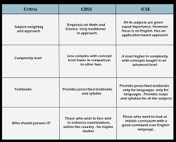 Cbse is recognized by the government of india. X5hspnmkvswxam