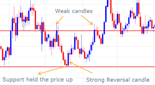 Support And Resistance Zones A Simple Strategy To Trade