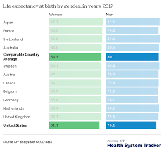 Alabama has 4,779,736 people as of the 2010 u.s. How Does U S Life Expectancy Compare To Other Countries Peterson Kff Health System Tracker