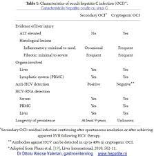 Crt 1 analiza de situaie hepatite 2 2 infografice 16. Desi Viremia Este Nedectabila Virusul C Poate Persista In Ficat Cabinet De Gastroenterologie Si Hepatologie Bucuresti 0758 751 841