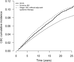 Blood cancers may be detected using this test if too many or too few of a type of blood cell or abnormal cells are found. Contralateral Breast Cancer Risk In Patients With Ductal Carcinoma In Situ And Invasive Breast Cancer Npj Breast Cancer