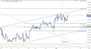 Dailyfx Blog Canadian Dollar Price Chart Usd Cad Breakout