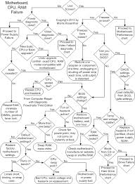 Motherboard Cpu And Ram Troubleshooting Flowchart Computer Troubleshooting Computer Security Computer Repair