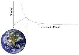 Does earth pull on the moon? Q Why Does Gravity Pull Things Toward The Center Of Mass What S So Special About The Center Of Mass Ask A Mathematician Ask A Physicist