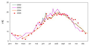 The temperature ( la température , thermique ). Evolution De La Temperature De L Eau De Mer De 2002 A 2005 Sur Le Point Download Scientific Diagram