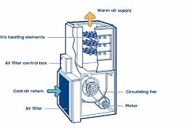 Gas Furnace VS. Electric Furnace