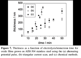 #3 great alternative for those with allergies or. Scielo Brasil Chemical And Electrochemical Coloration Of Stainless Steel And Pitting Corrosion Resistance Studies Chemical And Electrochemical Coloration Of Stainless Steel And Pitting Corrosion Resistance Studies