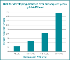 Prediabetes and hemoglobin A1c levels in non-diabetics