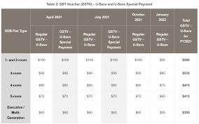 From gst vouchers to incentives for electric vehicles, here's how the new measures will help families in singapore in the year ahead. Yfvvx8nc1woljm