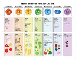 Chakra Poster On Healing Herbs Food Chakra Chart Chakra