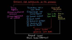 You don't want any discrepancies between the bank's figures and yours. Accounting For Igcse Video 17 Bank Reconciliation Statement Part 2 Example Youtube