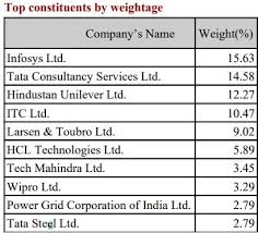 Equitymaster may hold shares in the company/ies discussed herein. Nippon India Nifty 50 Value 20 Index Fund Nfo 19 Annualized Returns Since Inception Should You Invest Myinvestmentideas Com